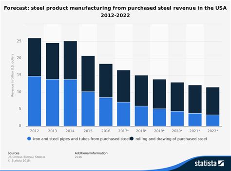 metal fabrication industry statistics|steel fabricators news.